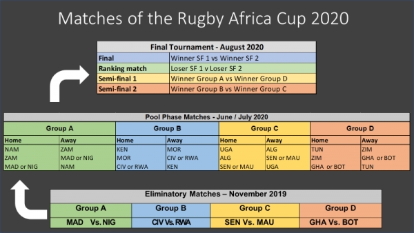 Communiqu&eacute;/Sport/Rugby : Lancement de la Rugby Africa Cup, la comp&eacute;tition du rugby &agrave; XV qualificative pour la Coupe du Monde de Rugby 2023