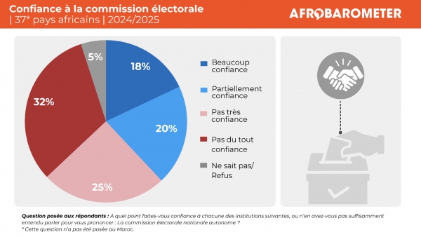 &Eacute;lections en Afrique : les Africains fortement attach&eacute;s au vote, mais une confiance aux institutions fragilis&eacute;e